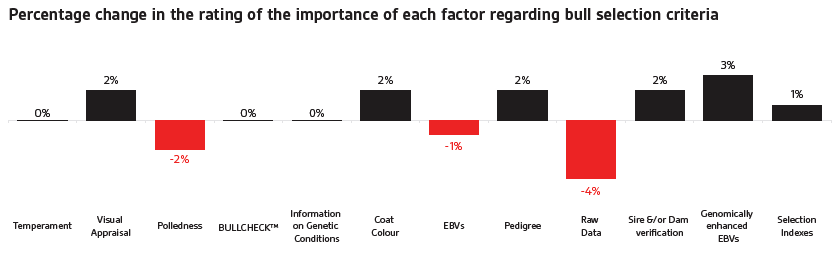 Percentage Change